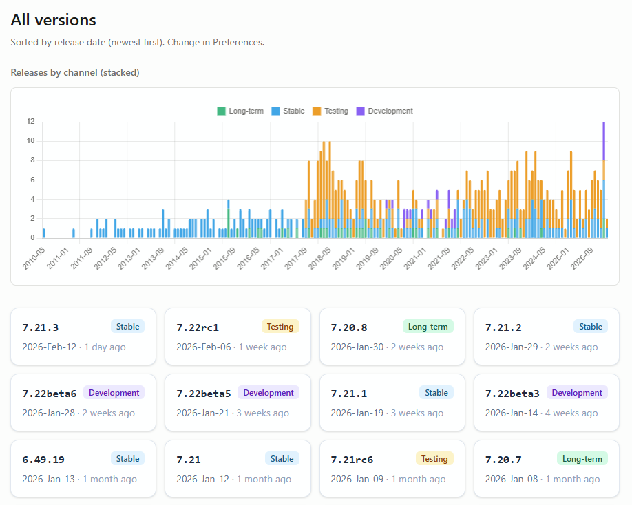 All versions page: releases by channel (stacked) and recent versions grid