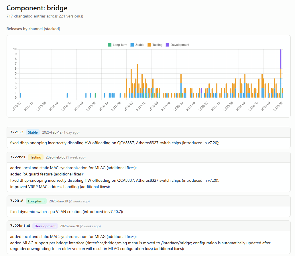 Component: bridge — releases by channel and recent changelog entries